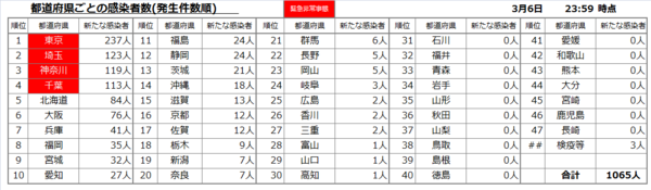 全国都道府県別20210307.png