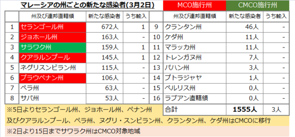 州別感染者数20210302.png
