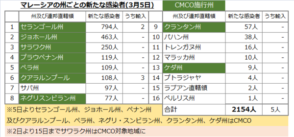 州別感染者数20210305.png