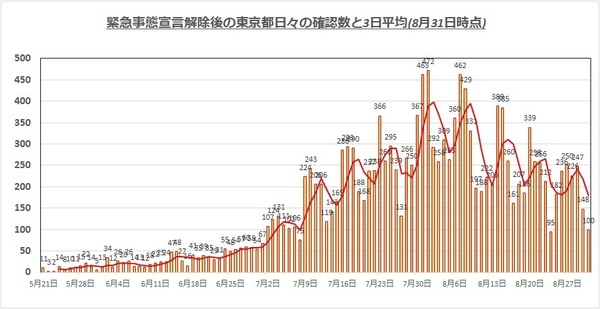 東京都感染者0831.jpg