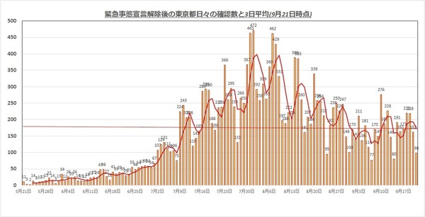東京都感染者0921.jpg