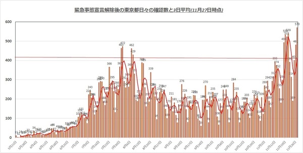 東京都感染者1127.jpg