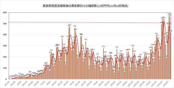 東京都感染者1129.jpg
