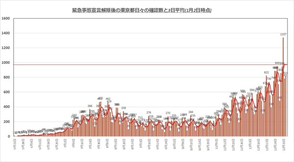 東京都感染者1302.jpg