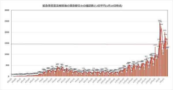 東京都感染者1319.jpg