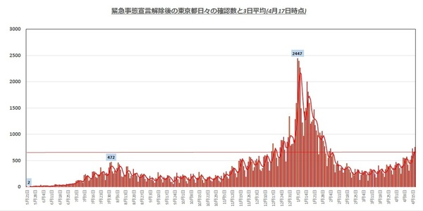 東京都感染者1617.jpg