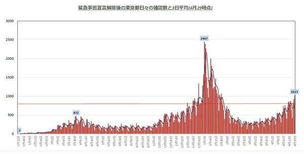 東京都感染者1629.jpg