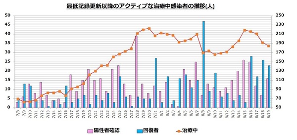 直近の治療中患者数の推移0819rev.jpg
