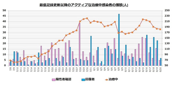 直近の治療中患者数の推移0820rev.jpg