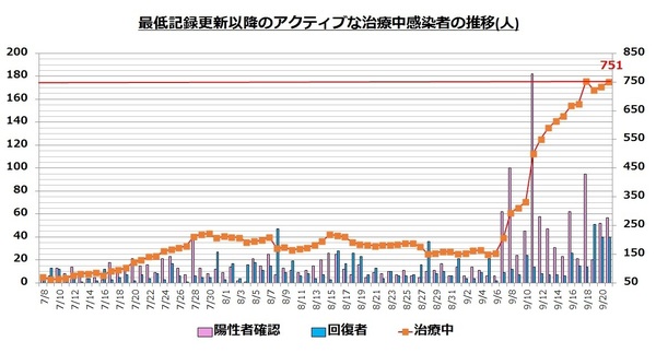 直近の治療中患者数の推移0921.jpg