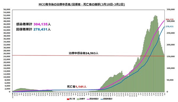直近の治療中患者数の推移1502.jpg