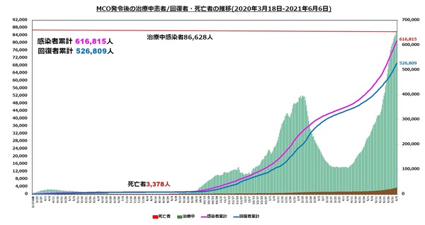直近の治療中患者数の推移1806.jpg